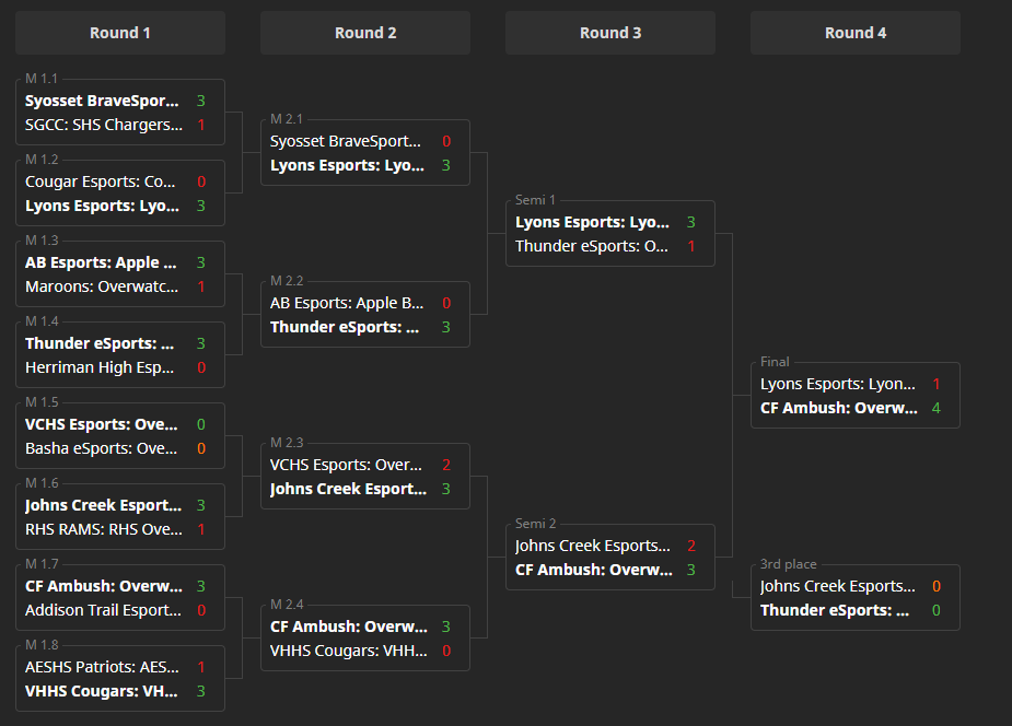 CF Ambush wins national over watch tournament