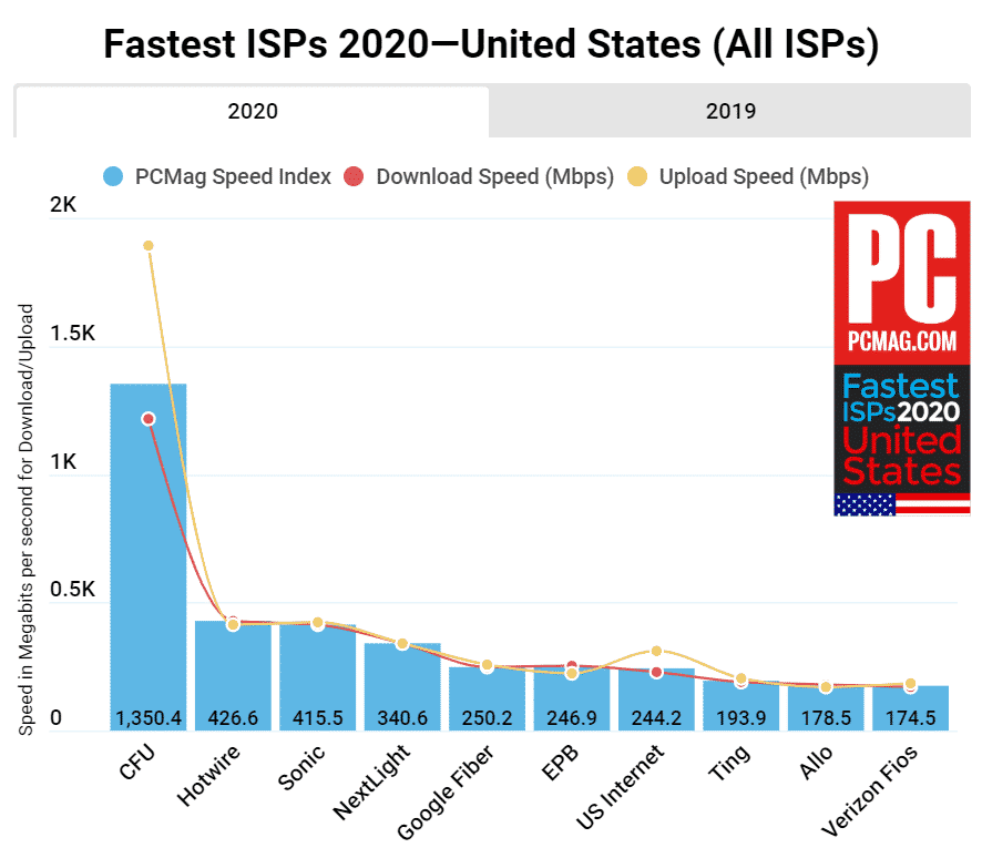 CFU Fastest Internet Provider in United States