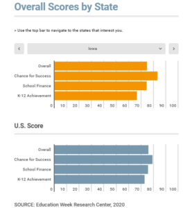 Iowa Education Scores